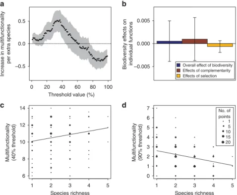 Figure 2 | The effects of tree biodiversity on observed ecosystem multifunctionality and individual ecosystem functions
