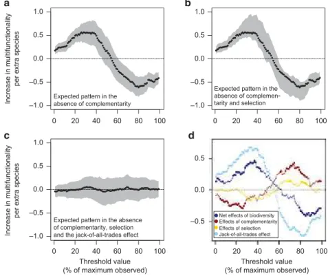 Figure 3 | The biodiversity effect on multifunctionality partitioned into different mechanisms