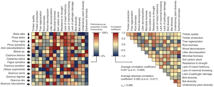Figure 4 | Tree species differ in their monoculture values of ecosystem functions. Left: scaled average ecosystem function values for each monoculture, after correcting for country differences in functions
