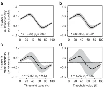 Figure 5 | The biodiversity effect across a range of multifunctionality threshold values in theoretical communities