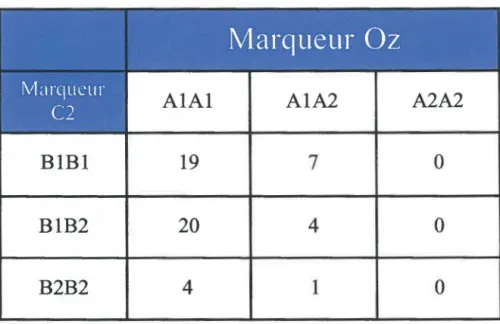 Figure 18 : Manque de correlation entre les marqueurs de C12 et de CA3.  55 donneurs  normaux ont été analysés pour vérifier si le marqueur Oz et le nouveau polymorphisme décrit  à  la section C.3 pouvaient être liés