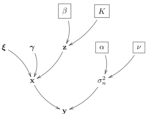 Fig. 1. Hierarchical Bayesian model for the parameter and hyperparameter priors, where the TRF x is modeled by a mixture of GGDs, the hidden label field z follows a Potts MRF and the parameters appearing in the boxes are fixed in advance.