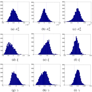 Fig. 3. Estimated marginal posterior distributions (histograms) of the noise variance σ n 2 (a)-(c), the hyperparameters ξ (d)-(f) and γ (g)-(j)