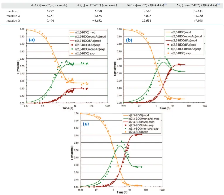 Table 5. Thermodynamic Parameters of the Esteriﬁcation of 2,3-BDO with AA (n AA /n 2,3 ‑BDO = 2, n cata /n 2,3 ‑BDO = 2.2%)