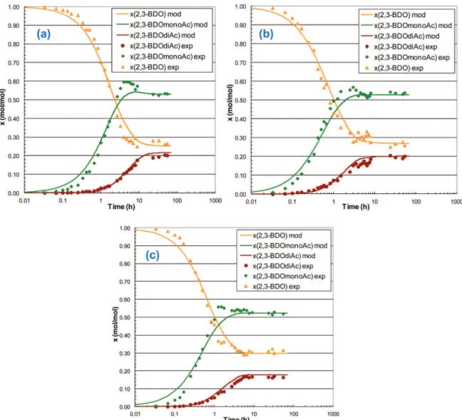 Figure 2. Comparison of the kinetic model (continued lines) and experimental data (singular points) for the esteriﬁcation of 2,3-BDO with AA with 1.1% (a), 2.2% (b), and 4.4% (c) of catalyst (n AA /n 2,3‑BDO = 2, T = 110 °C).