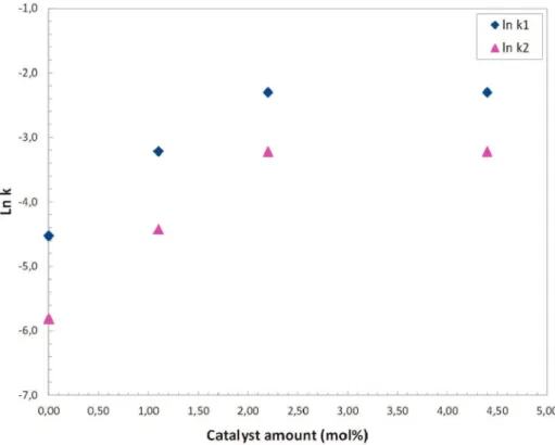 Figure 3. Comparison of kinetic constants during 2,3-BDO esteriﬁcation with AA over diﬀerent catalyst amounts (n AA /n 2,3‑BDO = 2, T = 110 °C).