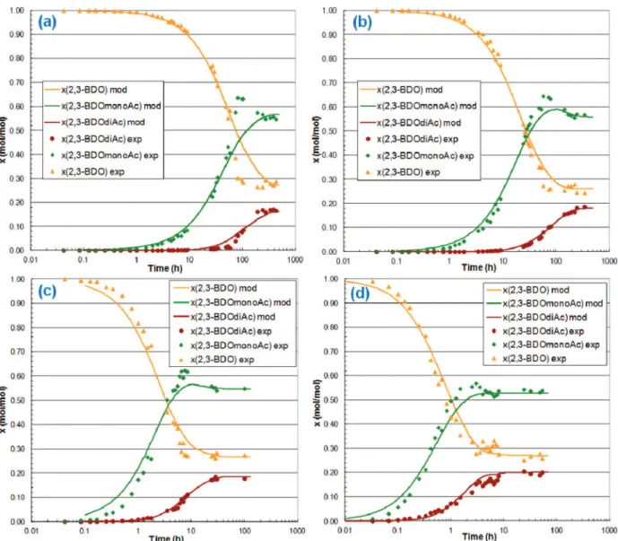 Figure 4. Comparison of the kinetic model (continued lines) and experimental data (singular points) for the esteriﬁcation of 2,3-BDO with AA at 50 °C (a), 70 °C (b), 90 °C (c), and 110 °C (d) (n AA /n 2,3‑BDO = 2, n cata /n 2,3‑BDO = 2.2.%).