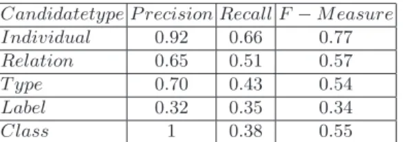 Table 1. results of the first experiment: trust simple and threshold permissive