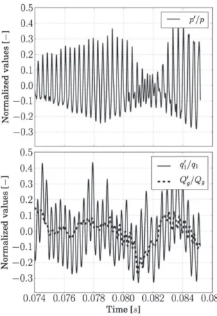 Fig. 9 Top: Pressure signal recorded at probe P 2 . Bottom: Heat release fluctuations q ′ integrated in chamber quarter Q I