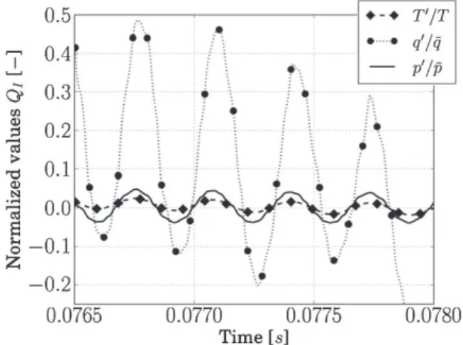 Fig. 11 Fluctuations of pressure p ′ , temperature T ′ and heat release q ′ during four transverse periods of the limit cycle