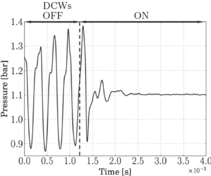 Fig. 6 From an unstable to a stable system by using DCWs. The system responds after 1 ms