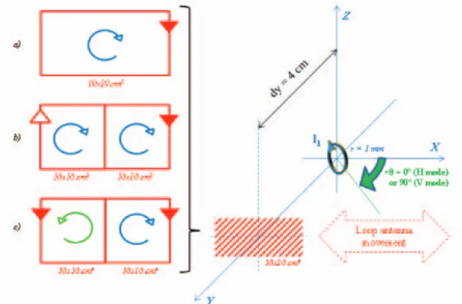 Figure  2: Reader loop area and  glasstag   equivalent magnetic dipole.  Representation (left) of the three different  studied  solutions 