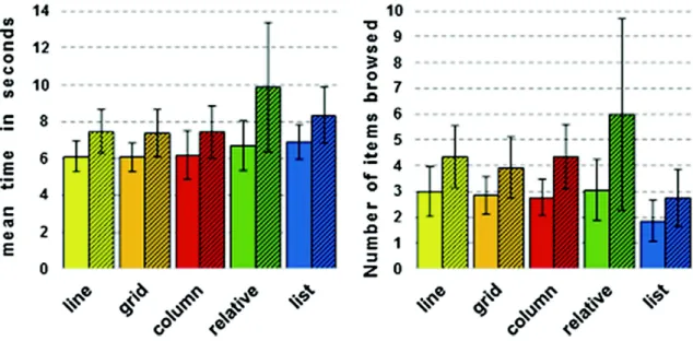 Fig. 1. Mean time in seconds (left), and error rate (right) to select an item with each presentation