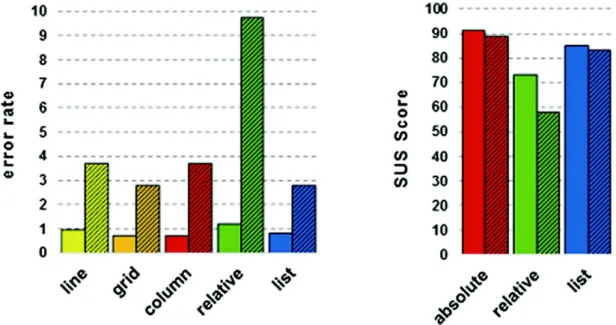 Fig. 2. Error rate to select an item with each presentation (left), and SUS Score for the three presentations (right) (Color figure online)