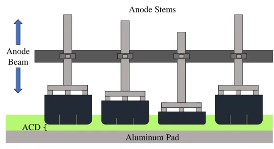Figure 0.3: The anode beam can be moved upwards or downwards to increase or decrease the anode- anode-cathode distance.