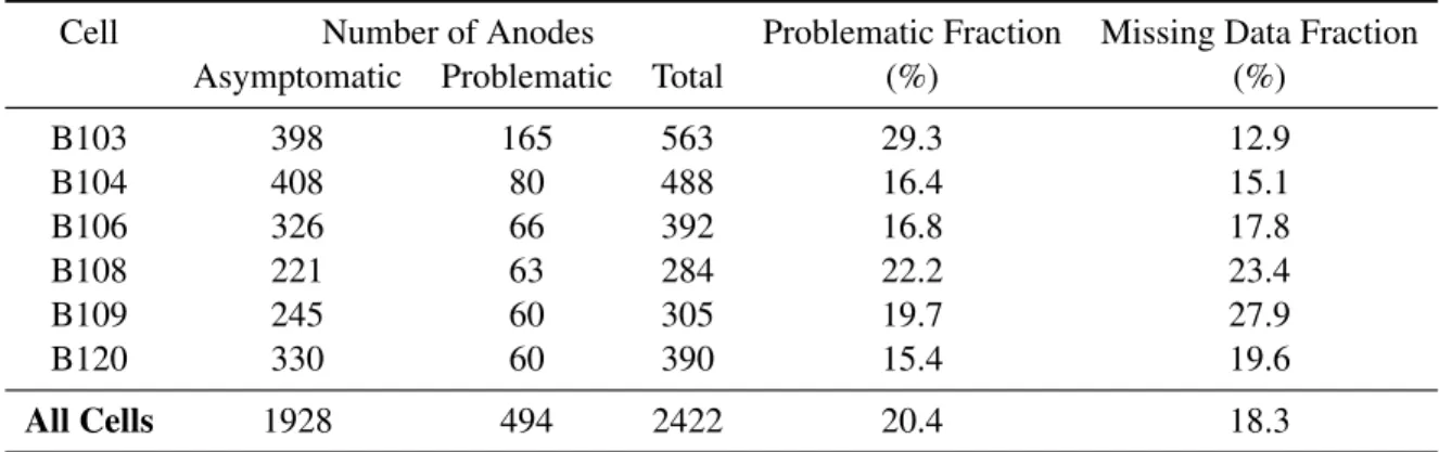 Table 3.1: Total number of anodes available for analysis using a 4-day trajectory duration