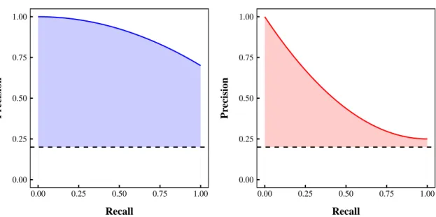 Figure 5.2: Area under the precision-recall curve for two hypothetical classifiers.