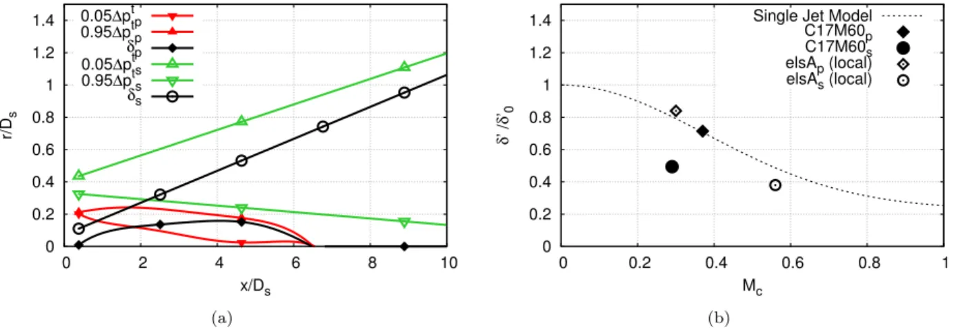Figure 10.  (a)  radial  positions  of  the  inner  and  outer  limits  of  the  shear  layer  for  both  primary  and  secondary  shear  layers  and  its  growth