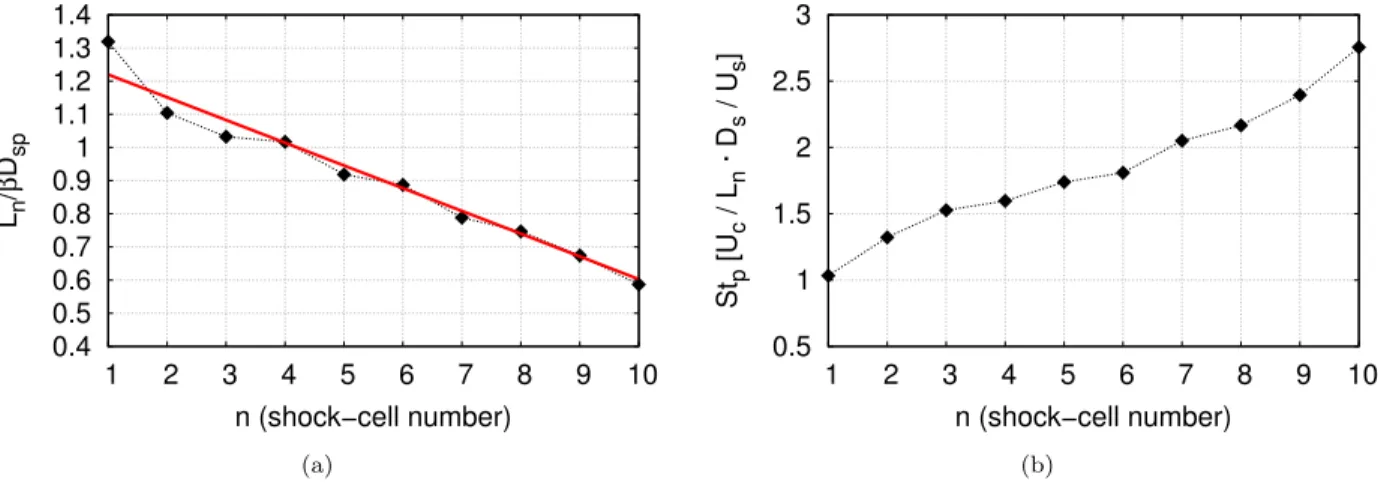 Figure   14.  (a)  Shock-cell  spacing  L n /βD sp  for   each  shock-cell  where  L n  is   the  shock-cell  spacing  of  the  n − th  shock-cell,   β  is  the  shock  parameter  and  D sp  =  D s  −  D p 