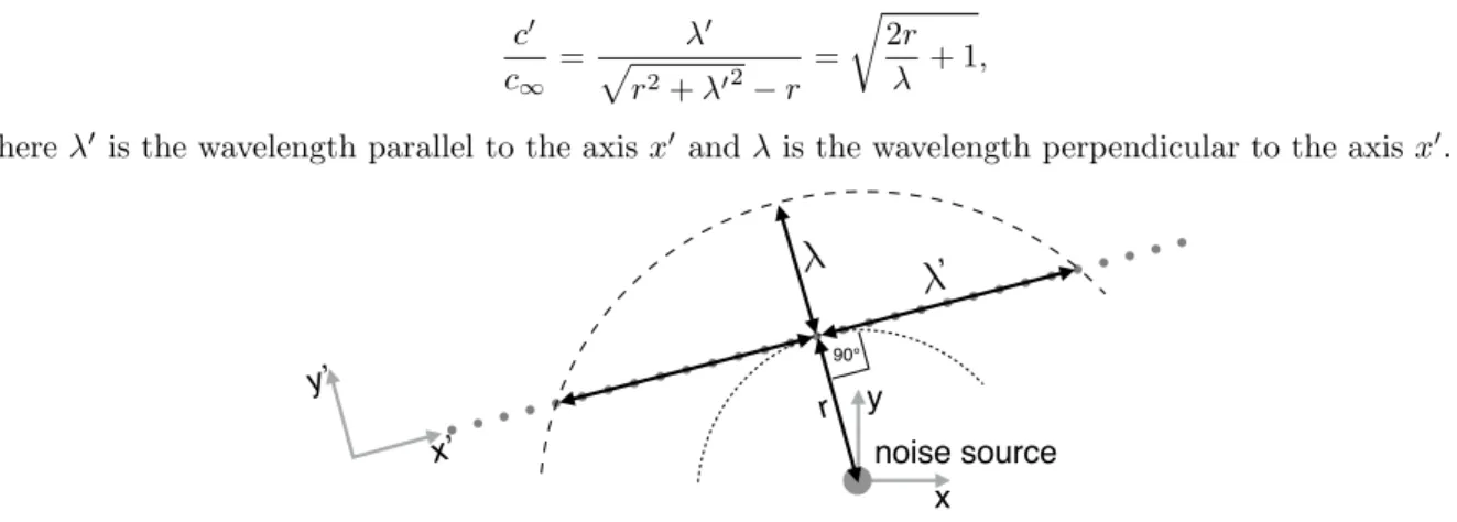 Figure  15.  Sketch  showing  the  different  wavelengths  with  respect  to  different  axes  from  a  noise  source  situated  at  a  distance  r  from  the  array.