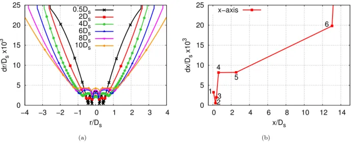 Figure  3.  Discretization of the mesh along (a) the radial distribution for different x/D s  and  (b) the axial distribution  along   the  axis,  where  dr  is  the  radial  step  and  dx  the  streamwise  one.