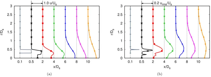 Figure   7.  (a)  Axial  velocity  profiles  and  (b)  axial  velocity  rms  profiles  at  different  axial  positions  normalized  by  the  exit  velocity  of  the  secondary  nozzle.