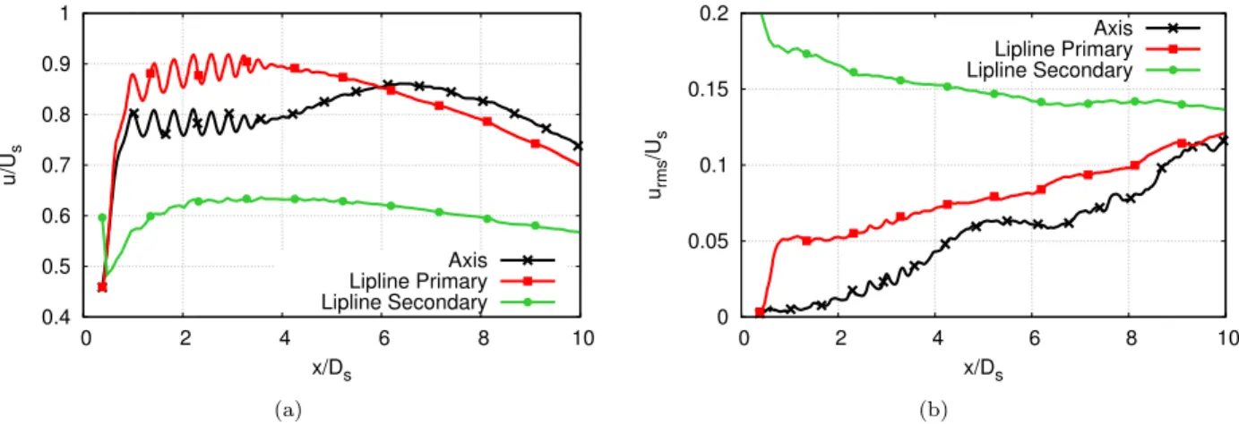Figure  9.  (a)  Axial  velocity  profiles  and  (b)  axial  velocity  rms  profiles  along  the  axis,  the  lipline  of  the  primary  nozzle,  and  the  lipline  of  the  secondary  nozzle  normalized  by  the  exit  velocity  of  the  secondary  nozzle