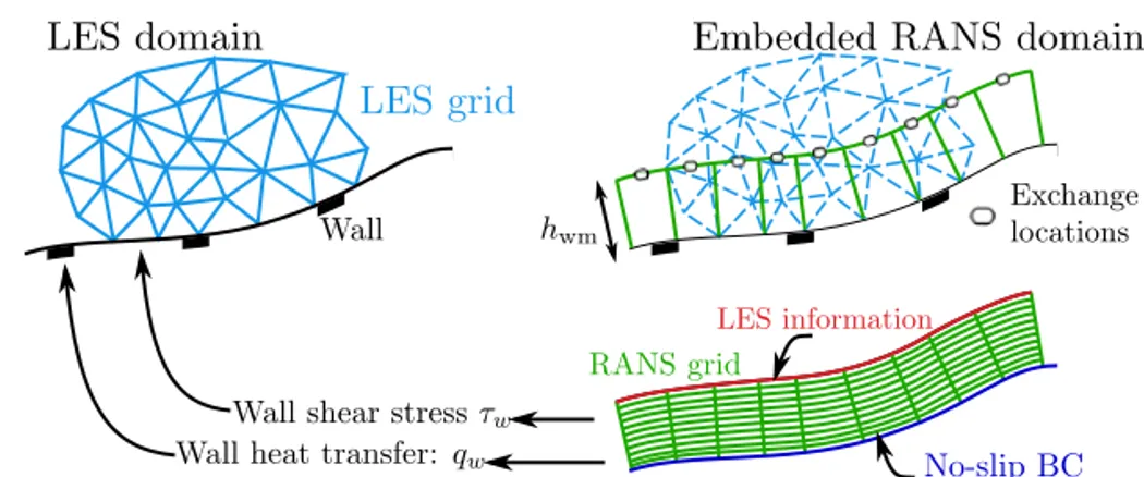 Fig. 8 Implementation of wall-stress-modeled LES where the wall-model is decoupled from the LES grid in complex geometries