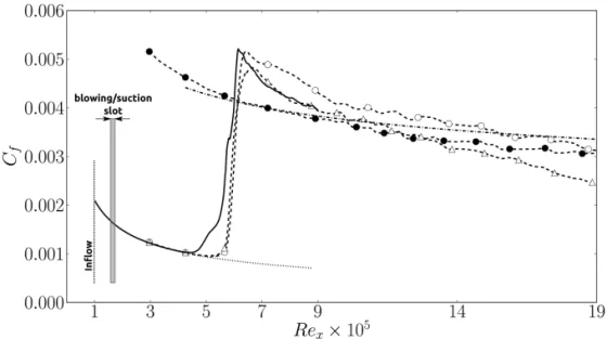 Fig. 10 Skin friction coefficient along a flat plate boundary layer undergoing transition, for WMLES with the transition-sensor (dashed line with open circles), standard WMLES without any sensor (dashed line with filled circles), and underresolved LES on t