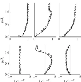 Fig. 11 Mean velocity contours (a) and one-dimensional, wall-normal profiles (b) near the interaction of an oblique shock wave and a turbulent boundary layer developed inside a nearly square duct