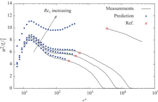 Fig. 12 Comparison of experimental measurements (solid line) and IOSI model predictions of the wall-normal profile of streamwise turbulence intensity (u 2 /U 2 τ ) for increasing Reynolds number