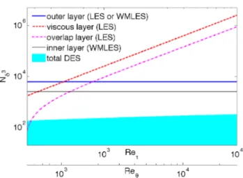 Fig. 2 The estimated grid-requirements for LES of the flow along the upper surface on a NACA0012 airfoil at 2.5 ◦ angle-of-attack at different chord Reynolds numbers of Re c = 10 6 (black), 10 7 (red) and 10 8 (blue).