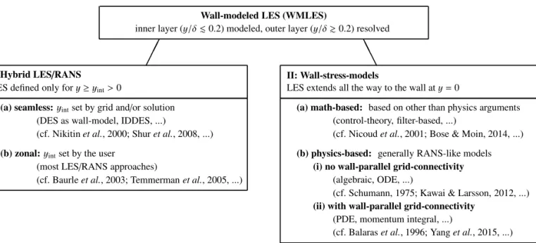 Fig. 4 Classification of wall-modeled LES (WMLES) approaches, with some representative citations given for each approach.