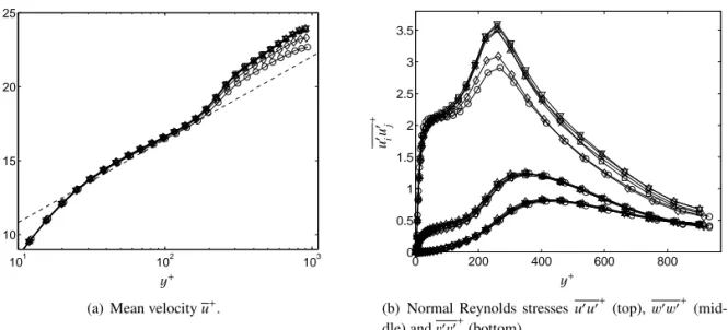 Fig. 5 Grid-convergence in hybrid LES/RANS of channel flow with fixed interface height y int /δ = 0.15 during grid-refinement of ∆x/δ from 0.25 (circles) to 0.047 (triangles)