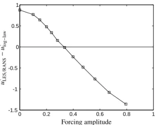 Fig. 6 Log-layer mismatch in hybrid LES/RANS and its dependence on the amplitude of small-scale forcing