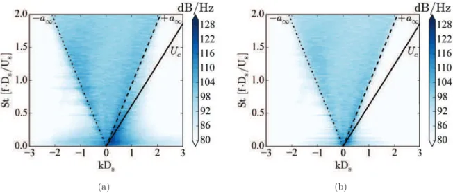 Figure 6.19: k − ω representation of the near-ﬁeld ﬂow at the probes located at (a) 0.85 D s
