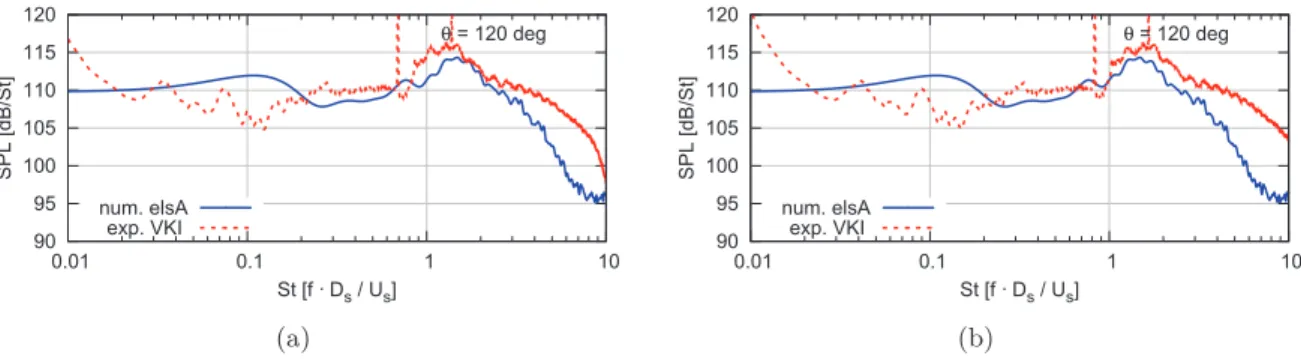 Figure 6.26: Far-ﬁeld acoustics at r/D s = 30 from the primary nozzle exit at 120 ◦ with (a) a shift of 10 dB applied and (b) a shift in frequency is also applied.