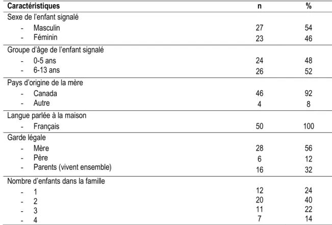 Tableau 1 : Synthèse des caractéristiques relatives à l’enfant signalé et sa famille (n=50) 