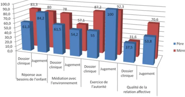 Figure 1 : Évaluation négative des différentes composantes associées à la compétence parentale des pères et  des mères dans les dossiers cliniques et les jugements (%) 