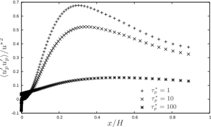 Figure 7: Mean particle number density predicted by LBM for τ p ∗ = 1, 10, 100 with respect to the normalized wall-distance.