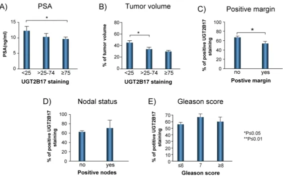 Figure  3.  Associations  between  UGT2B17  tumor  staining  and  clinical  and  pathological  prognostic  factors