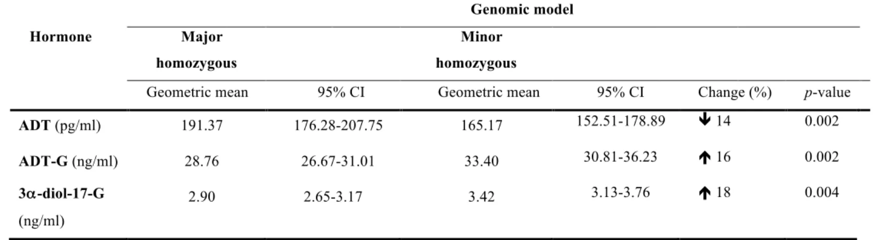 Table 2. Association between the UGT2B17 rs59678213 polymorphism and circulating steroid hormone levels   in patients with localized PCa