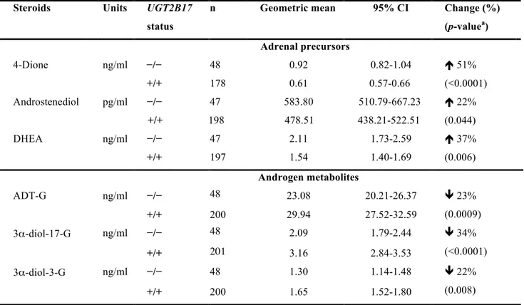 Table 3. Plasma levels of sex-steroids in PCa patients with complete UGT2B17 deficiency  (−/−) compared with patients with both copies of UGT2B17 (+/+).