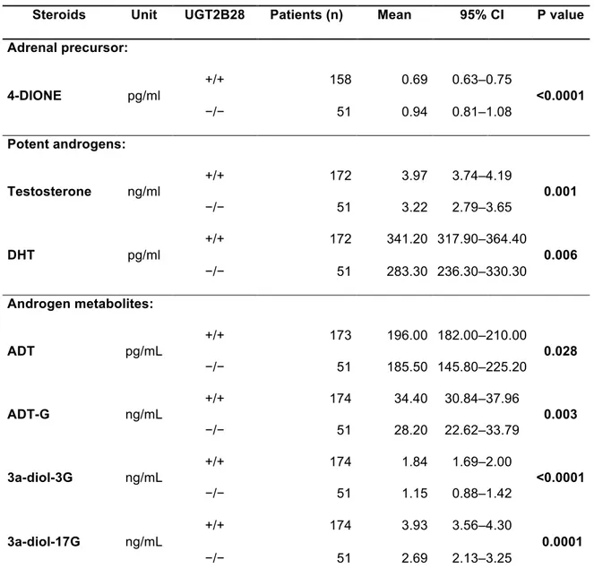 Table  3.  Circulating steroid levels in patients with a complete deficiency of the UGT2B28  pathway