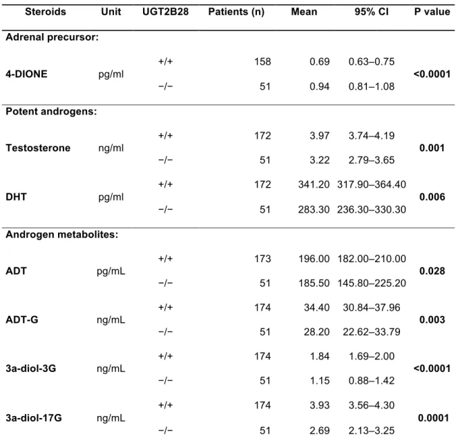 Table  3.  Circulating steroid levels in patients with a complete deficiency of the UGT2B28  pathway