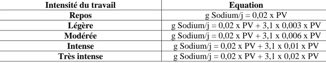 Tableau XVII : Calculs des apports recommandés en sodium chez le cheval adulte en fonction de l‟intensité du  travail, d‟après INRA 2011