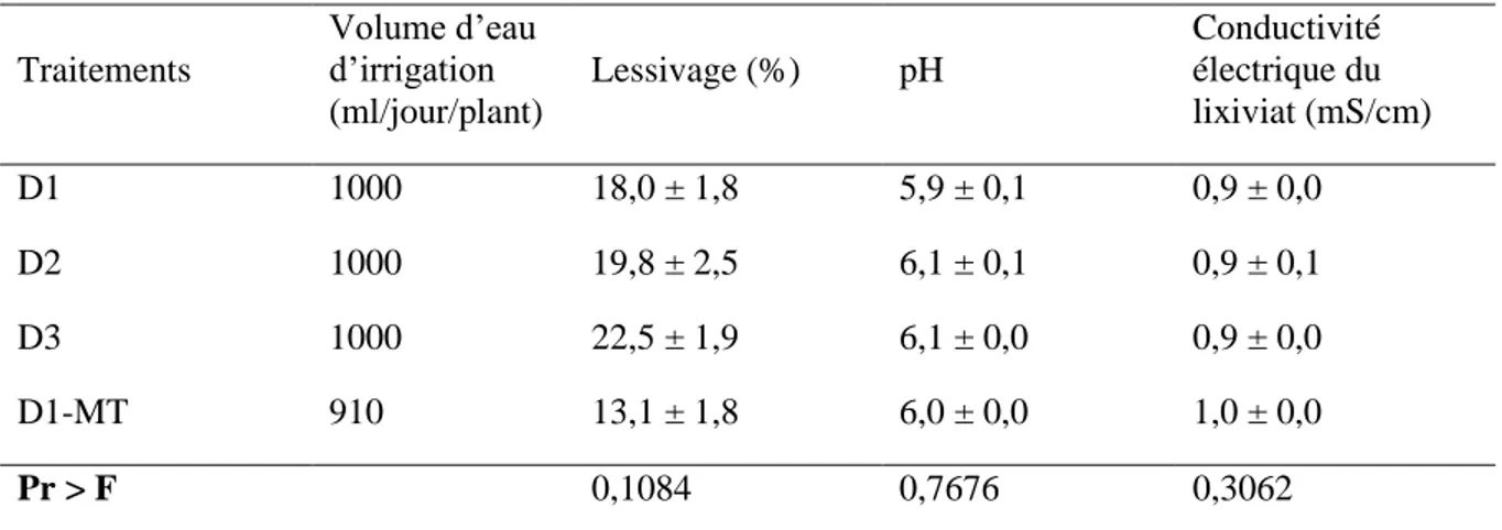 Tableau  9 :  Pourcentage  de  lessivage,  pH  et  conductivité  électrique  des  différents  substrats D1 avec et sans mini-tunnel, D2 et D3