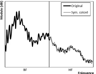 Figure 4-20 : Module du spectre original et généré par la symétrie avec variance 