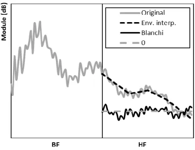 Figure 5-3 : Module du spectre avec son enveloppe HF par 5 sous-bandes interpolées linéairement  et le signal blanchi HF 