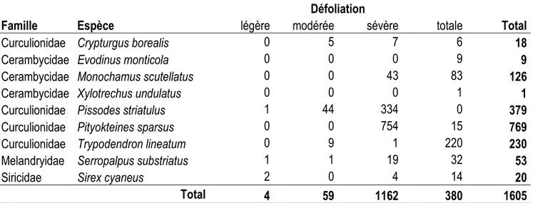 Tableau 1.2 Abondance totale des espèces secondaires colonisant le sapin baumier défolié par la TBE selon le niveau de défoliation